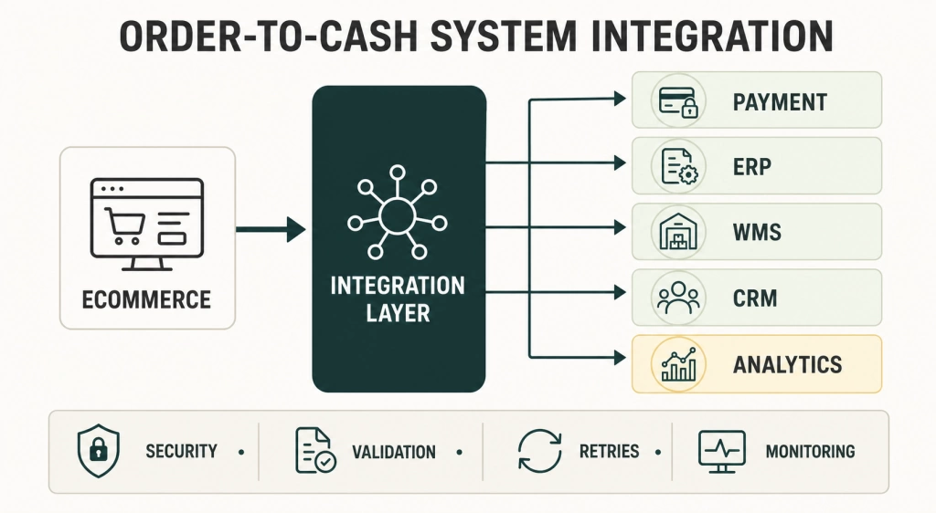 System integration diagram connecting ecommerce, payment, ERP, warehouse, CRM, and analytics systems