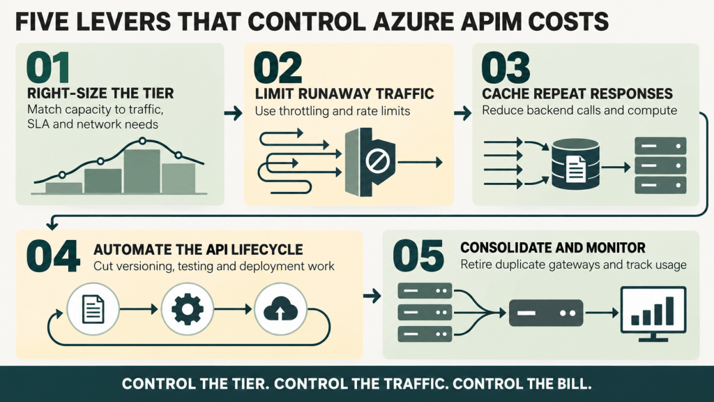 Five Azure API Management cost-control levers: right-size the pricing tier, limit runaway traffic, cache repeated responses, automate the API lifecycle, and consolidate gateways while monitoring usage.