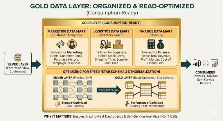 The Gold Data Layer - Business Value with Analytics | Multishoring