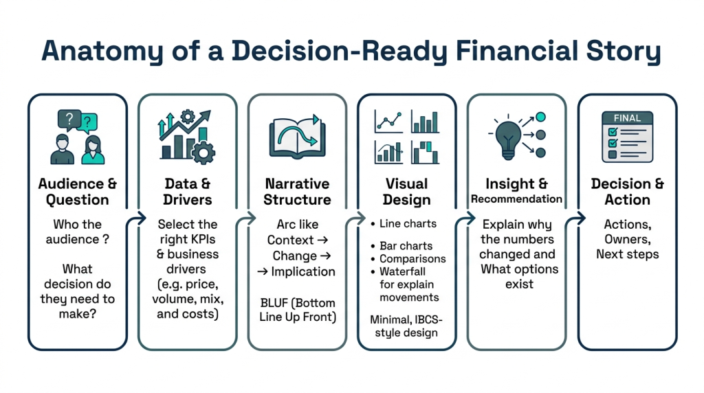 Multishoring infographic Anatomy of a Decision-Ready Financial Story