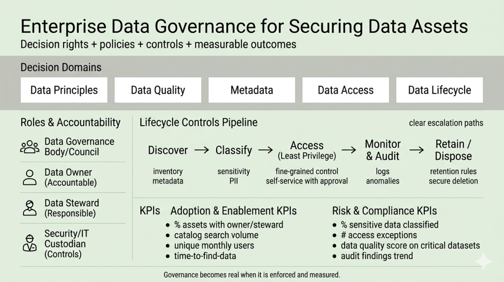 Enterprise Data Governance for Securing Data Assets infographic showcasing key decision domains (Data Principles, Data Quality, Metadata, Data Access, Data Lifecycle), roles and accountability (Data Governance Body, Data Owner, Data Steward, IT Custodian), and lifecycle controls pipeline (Discover, Classify, Access, Monitor & Audit, Retain/Dispose). The infographic also highlights KPIs for adoption, risk, compliance, and data management.