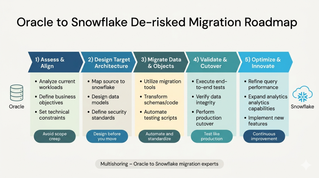 A 5-step enterprise roadmap infographic by Multishoring detailing a de-risked Oracle to Snowflake database migration, covering stages from initial assessment and architecture design through to data migration, validation, and optimization.