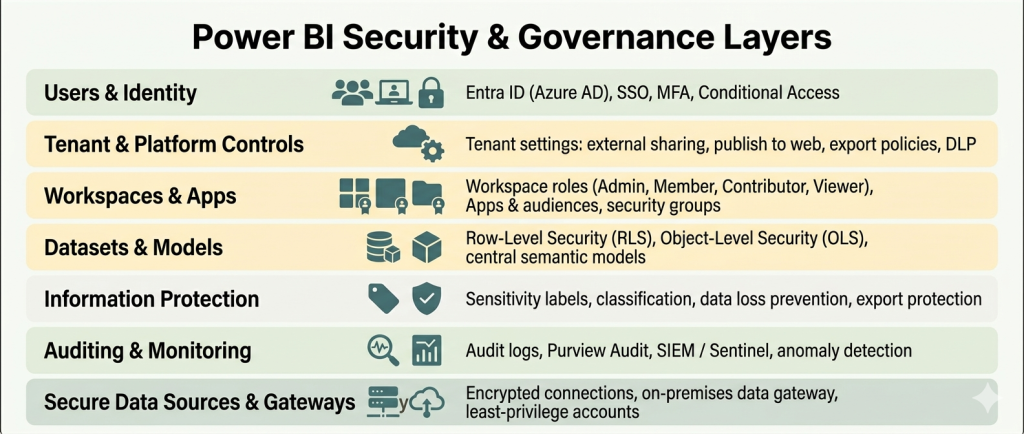 A 16:9 landscape infographic titled ‘Power BI Security & Governance Layers’ featuring a vertical stack of seven color-coded levels. The layers outline security protocols from 'Users & Identity' (Entra ID, MFA) down to 'Secure Data Sources' (Gateways, Encryption). Key features mentioned include Tenant Settings, Workspace Roles, RLS/OLS, Sensitivity Labels, and Purview Auditing. Designed in a modern flat style using a palette of soft green, yellow, and charcoal.