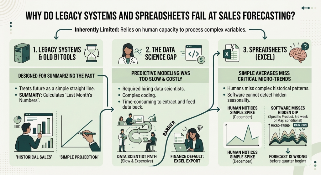 Infographic explaining why legacy systems and Excel fail at sales forecasting. It highlights three main failures: legacy tools only summarize the past with simple linear projections; the data science gap makes advanced modeling too slow and expensive for finance teams; and spreadsheets rely on human capacity which misses complex micro-trends and hidden seasonality, leading to inaccurate forecasts.