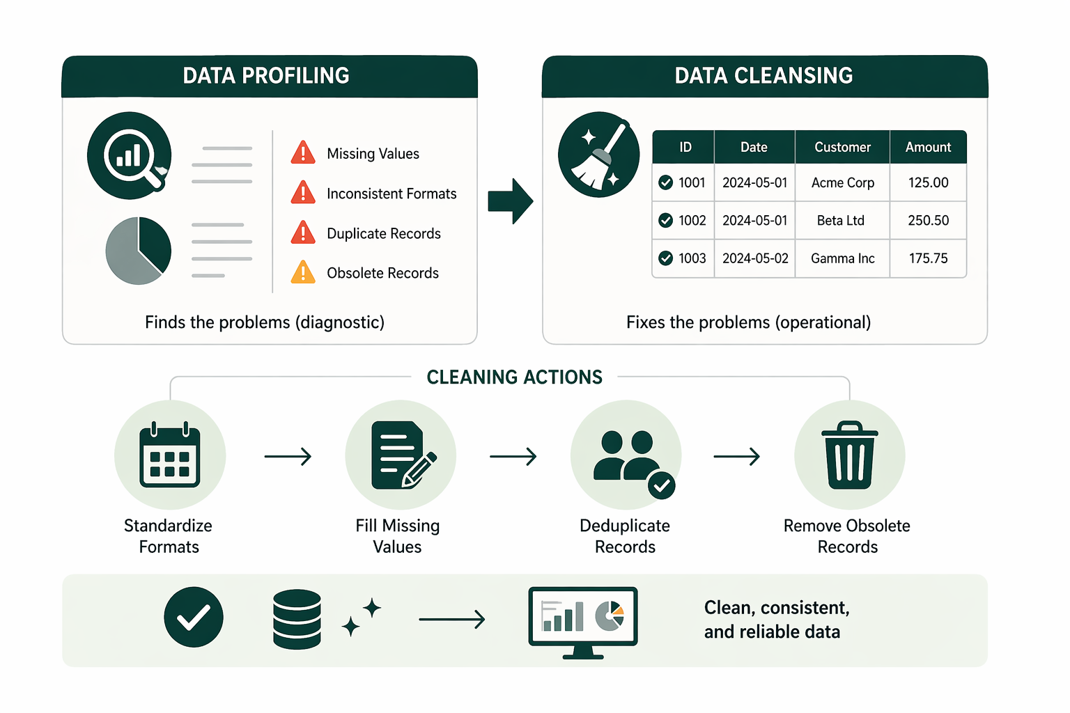 maximize your data profiling efforts: tips and tricks... Data Profiling and Cleansing Before Migration or AI Projects | Multishoring