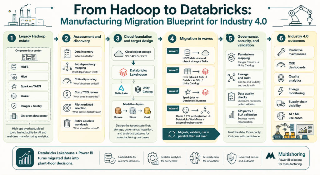 Infographic showing a six-stage migration from legacy Hadoop to Databricks Lakehouse for manufacturing, ending in Industry 4.0 analytics and Power BI dashboards.