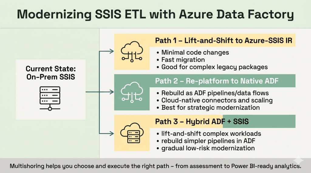 Infographic detailing three migration paths for modernizing on-premise SSIS ETL with Azure Data Factory: Lift-and-Shift, Native ADF Re-platforming, and a Hybrid approach.
