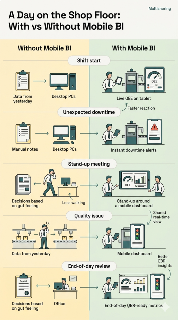 Vertical infographic by Multishoring comparing a day on the manufacturing shop floor without Mobile BI vs with Mobile BI across five stages: Shift start, Unexpected downtime, Stand-up meeting, Quality issue, and End-of-day review. The left side (Without BI) shows manual processes and desktop reliance, while the right side (With BI) highlights real-time OEE dashboards on tablets, faster reaction times, and shared data views.