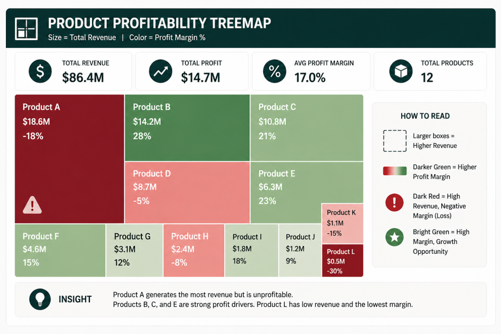 Infographic-style Power BI treemap showing product profitability, where rectangle size represents revenue and color indicates profit margin, highlighting large red loss-making products and smaller green high-margin products, with summary metrics for revenue, profit, and average margin at the top.