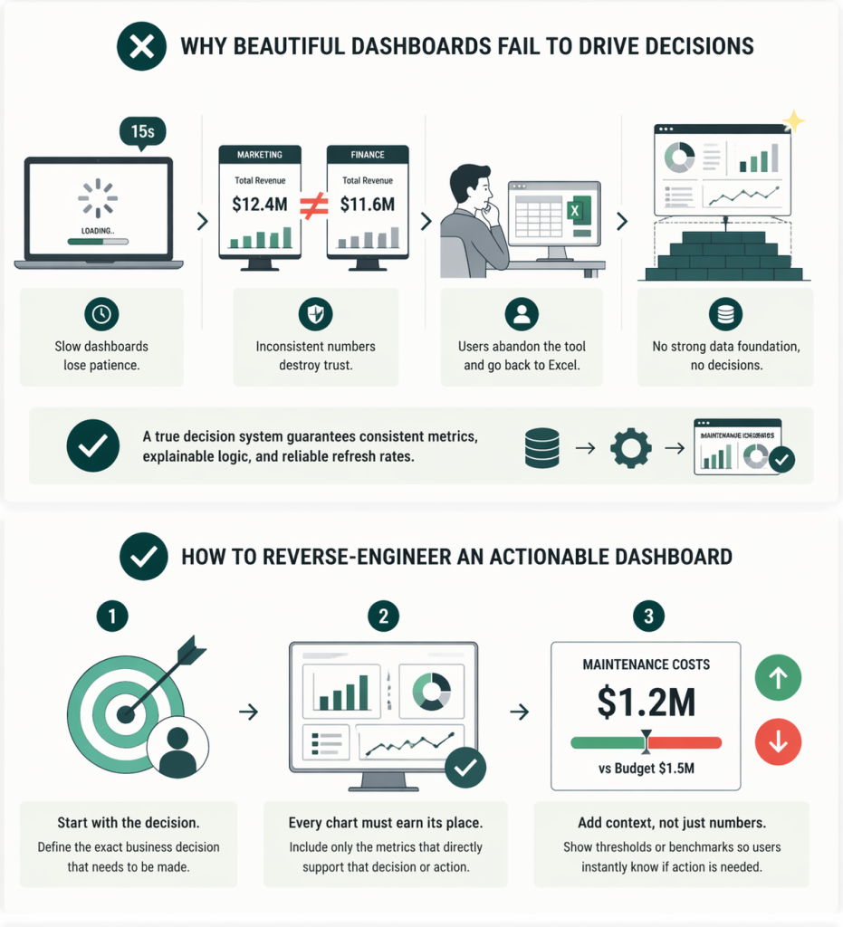 The infographic highlights why beautiful dashboards fail, focusing on issues like slow load times, inconsistent data, and lack of a strong data foundation, which leads users to abandon the tool. It then provides a three-step guide to reverse-engineer actionable dashboards: start with the business decision, ensure each chart supports that decision, and add context like benchmarks to guide user actions.