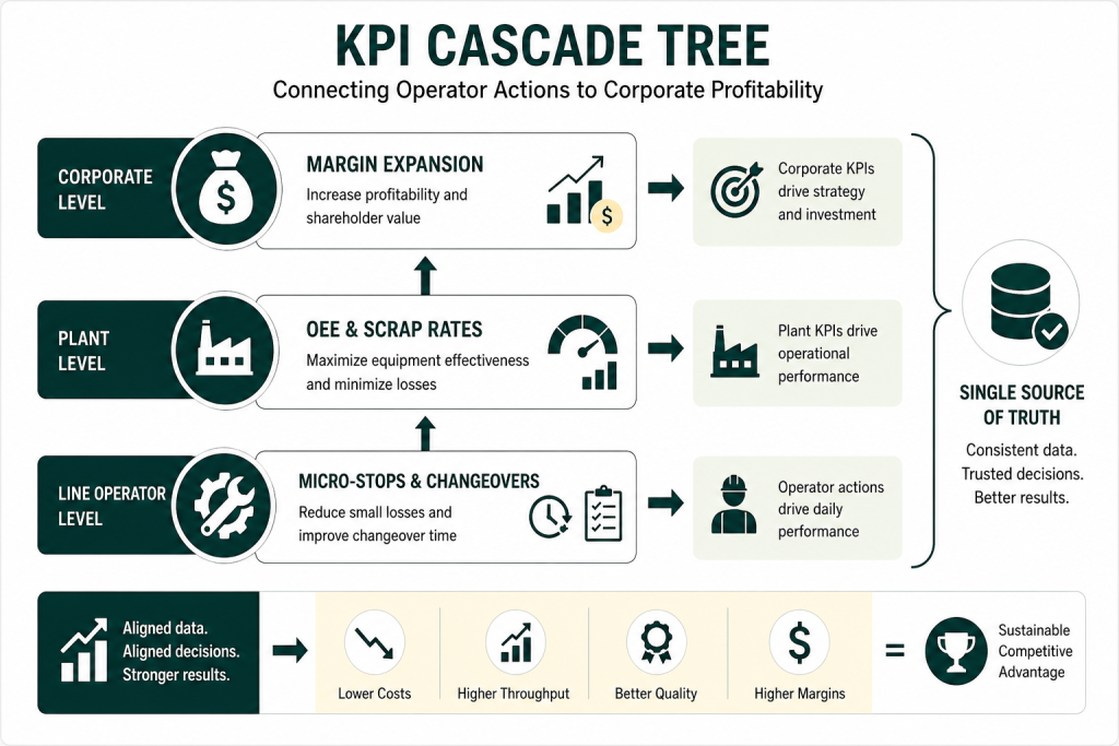Corporate infographic showing a KPI cascade tree for manufacturing data strategy, illustrating how operator-level actions like reducing micro-stops and changeovers connect to plant-level OEE and scrap rates, ultimately impacting corporate margin expansion. The visual emphasizes a single source of truth linking operational and financial KPIs across all business levels.