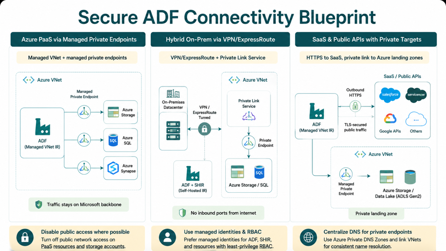 ADF Private Endpoints: Secure Data Ingestion Best Practices | Multishoring