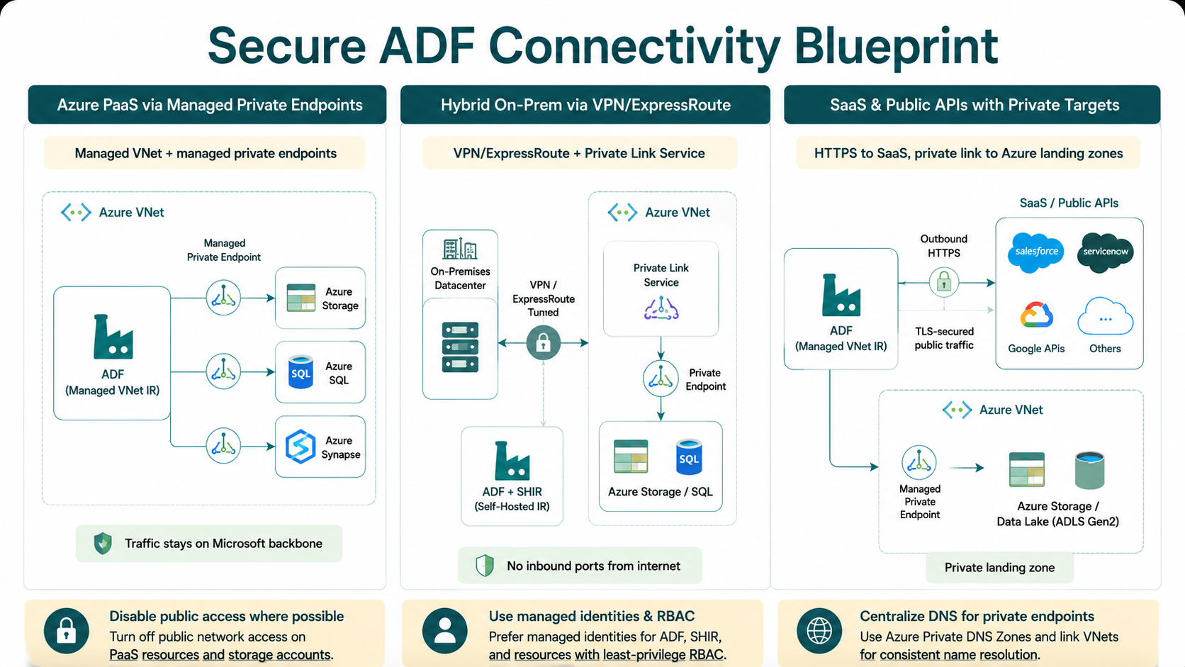 ADF Private Endpoints: Secure Data Ingestion Best Practices | Multishoring