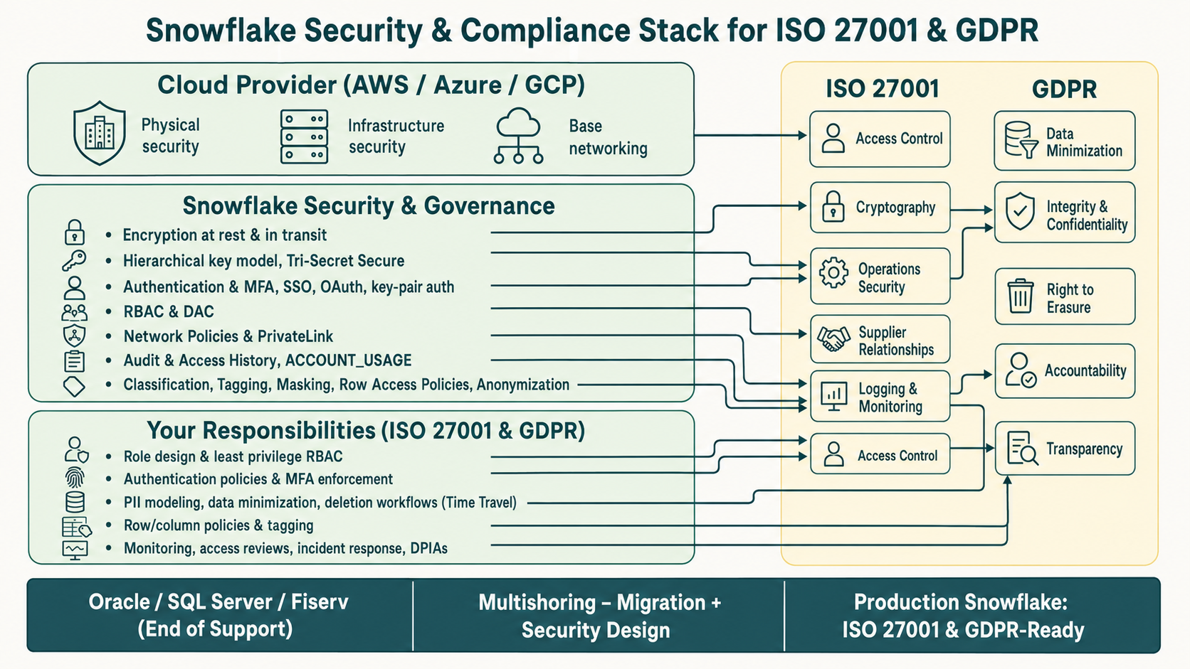Infographic showing the Snowflake security and compliance stack for ISO 27001 and GDPR, including cloud provider controls, Snowflake encryption, MFA, RBAC, network policies, audit history, data masking, row access policies, and customer responsibilities for access control, monitoring, DPIAs, and data minimization.