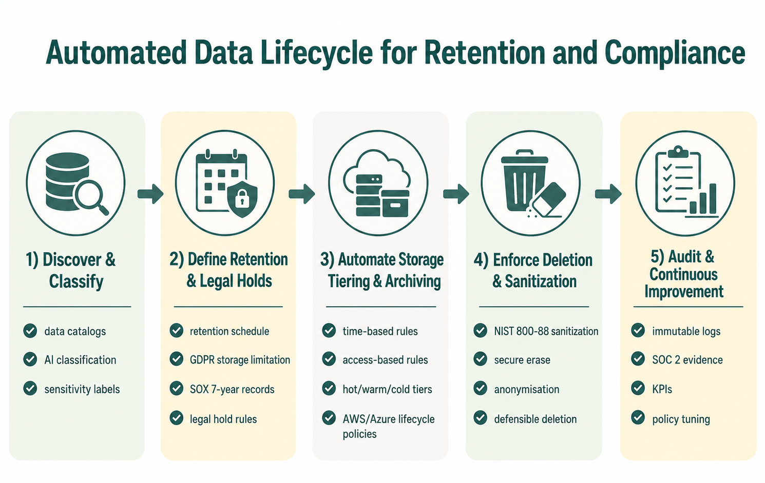 Data Lifecycle Management: Retention and Compliance | Multishoring
