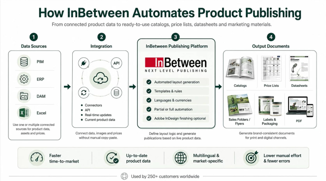 Workflow showing PIM, ERP, DAM and Excel data connected through integration to the InBetween publishing platform and output documents such as catalogs, price lists and datasheets