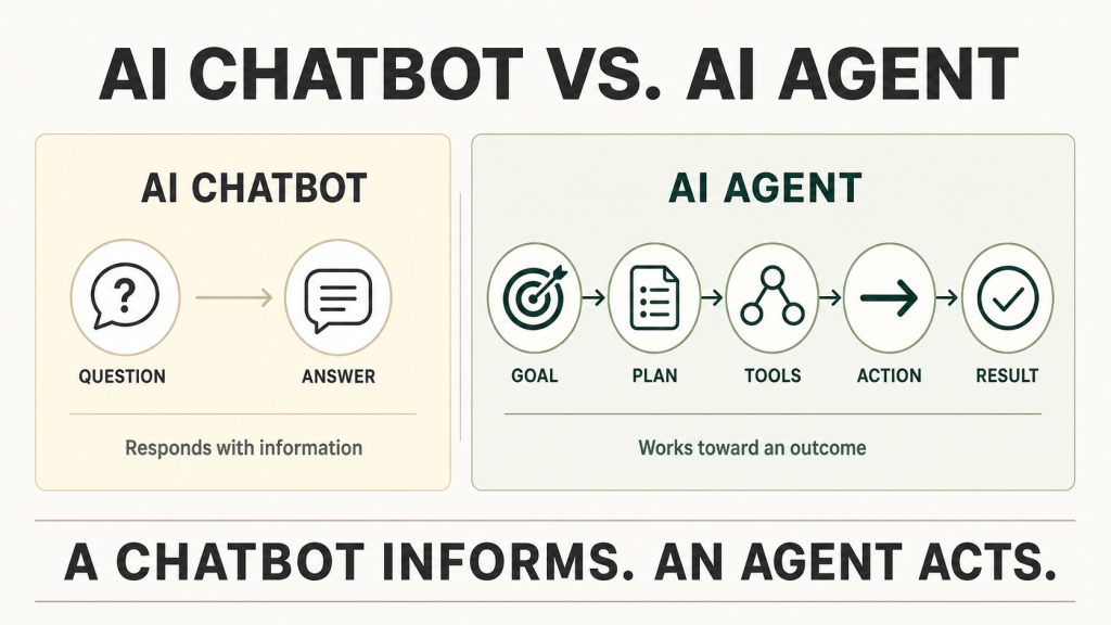 AI chatbot vs. AI agent comparison: a chatbot turns a user question into an informational answer, while an enterprise AI agent receives a goal, creates a plan, uses connected tools, takes action and delivers a result.