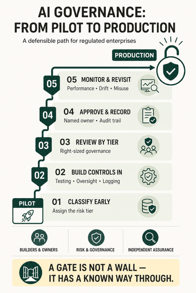 AI governance framework for regulated enterprises showing five steps from pilot to production: classify risk, build controls, review by tier, approve and record, and continuously monitor performance, drift and misuse.