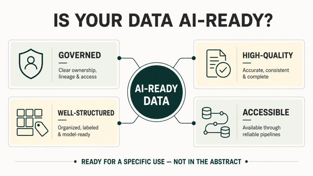 Four properties of AI-ready enterprise data: governed data with clear ownership and lineage, high-quality data that is accurate and complete, well-structured data prepared for models, and accessible data delivered through reliable pipelines.