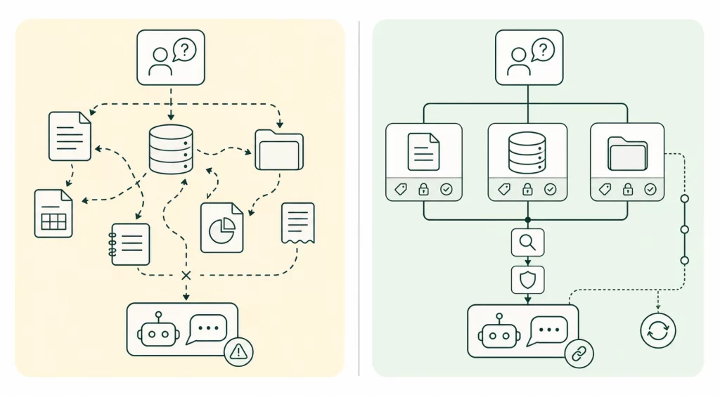 Side-by-side comparison of uncontrolled and governed AI retrieval: chaotic, unlabelled data sources and a warning on the left; classified, permission-controlled sources with traceable retrieval and a verified AI answer on the right.