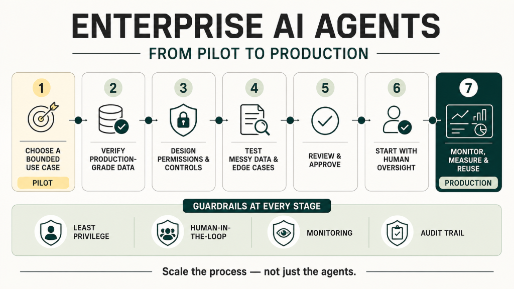 Enterprise AI agents roadmap from pilot to production: seven stages covering a bounded use case, production-grade data, permissions, edge-case testing, approval, human oversight and monitoring, supported by least privilege, human-in-the-loop controls and an audit trail.