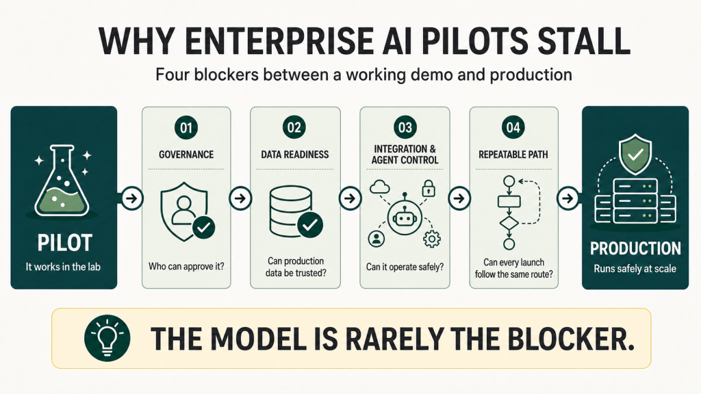Horizontal enterprise AI production infographic showing four reasons pilots stall between a working demo and deployment: missing governance, insufficient data readiness, integration and AI agent control gaps, and no repeatable path to production.