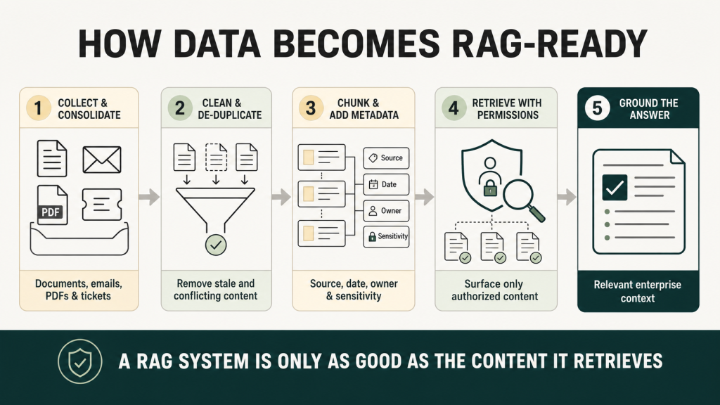 Five-stage RAG data preparation process: collecting enterprise documents, emails, PDFs and tickets; removing stale and duplicate content; adding chunks and metadata; enforcing retrieval permissions; and grounding AI answers in relevant enterprise context.