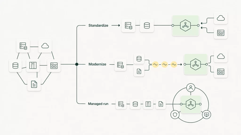 Diagram showing a mixed system estate branching into three integration platform adoption paths: standardize new work, modernize selected flows in waves, or run a managed integration layer.