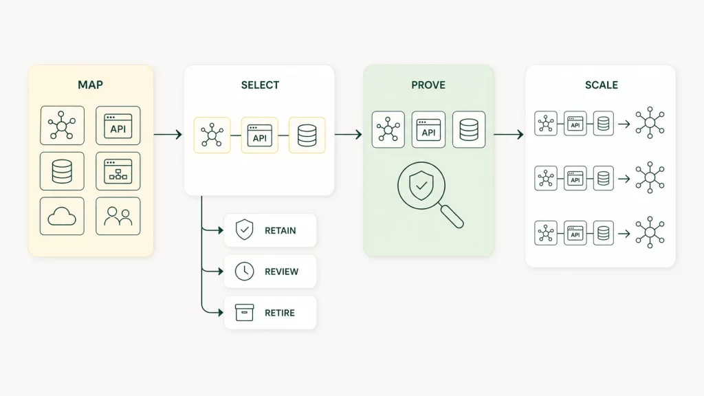 A four-stage integration migration plan: Map, Select, Prove, and Scale. Interfaces not selected for migration branch to Retain, Review, or Retire.