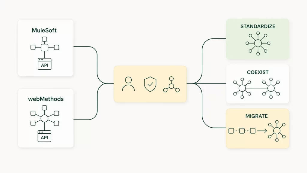 A visual decision map showing MuleSoft and webMethods feeding into an assessment of ownership, risk, and dependencies, then branching to Standardize, Coexist, or Migrate.