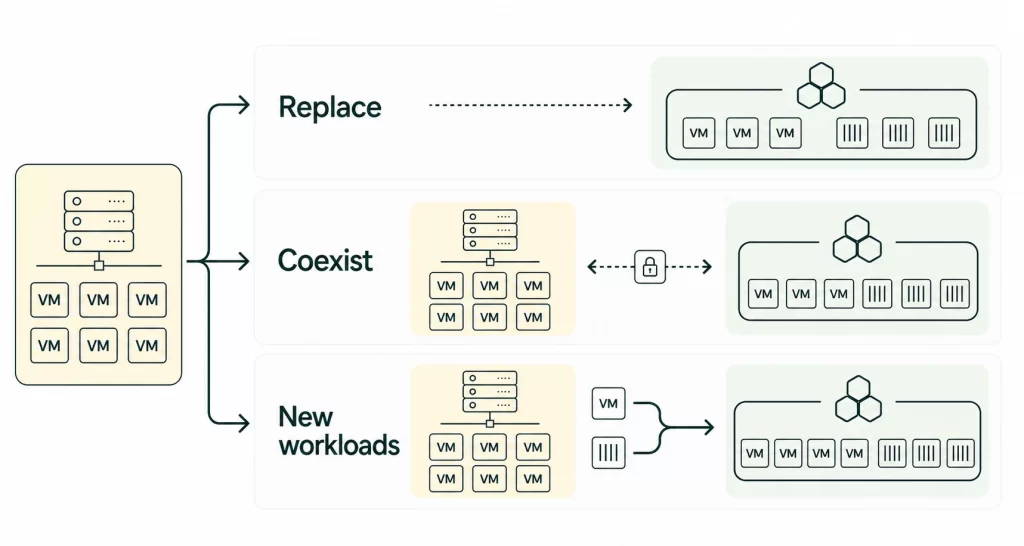 Three visual paths from a VMware virtual machine estate: full replacement with OpenShift, controlled coexistence of both platforms, or using OpenShift for new workloads only.