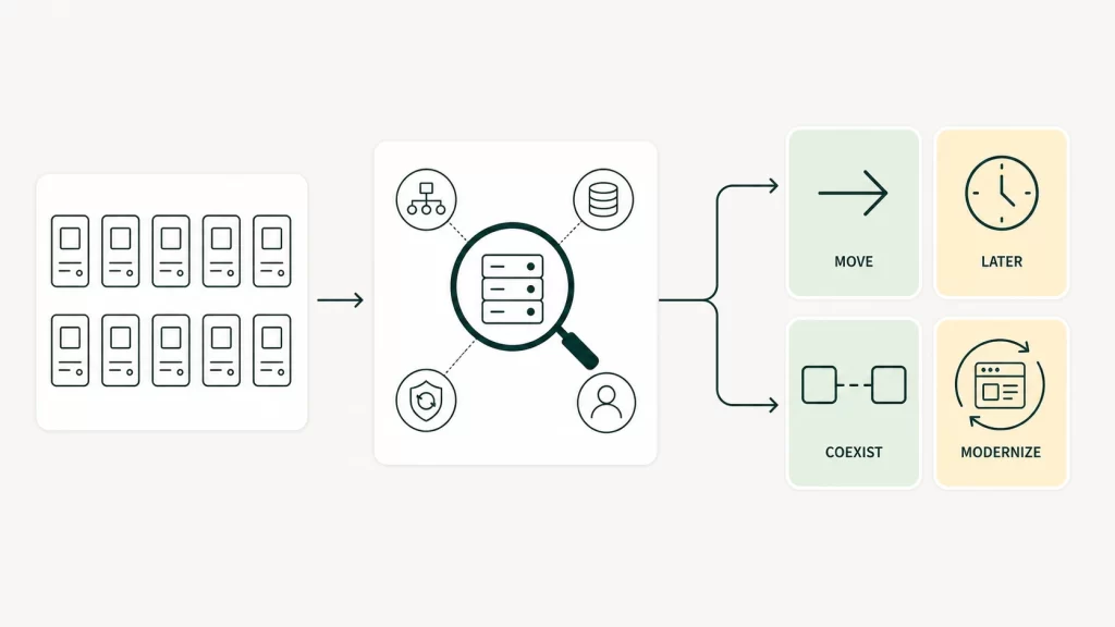 A decision map showing a group of virtual machines passing through an assessment stage and branching to Move, Later, Coexist, or Modernize.