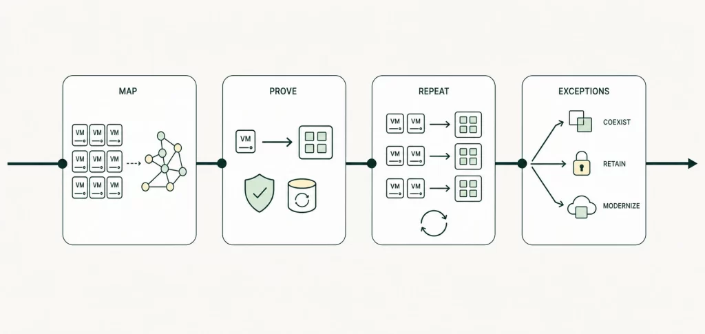 A four-stage VMware to OpenShift migration roadmap: Map, Prove, Repeat, and Exceptions, with exception paths for Coexist, Retain, or Modernize.