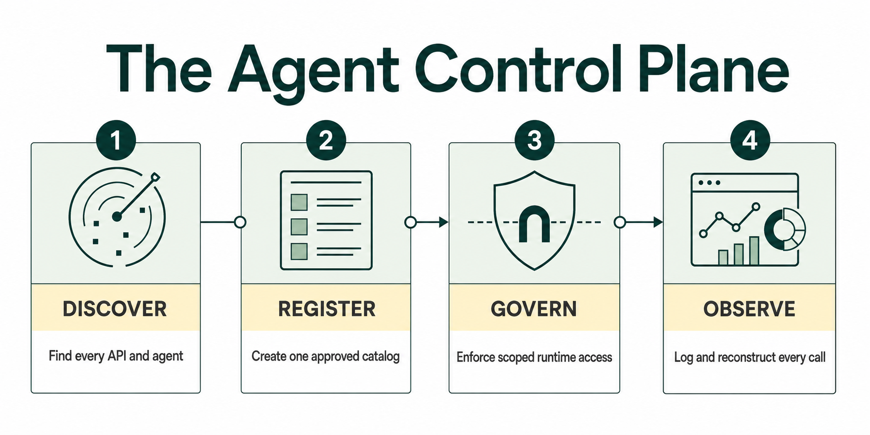 Four functions of an agent control plane: discover, register, govern and observe