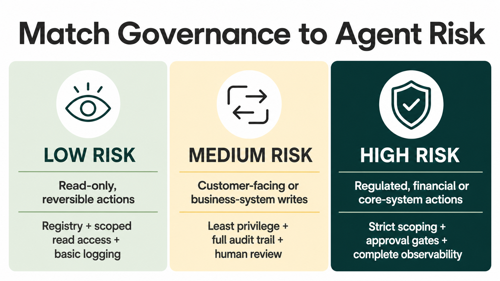 Agent risk levels matched to low, medium and high API governance controls