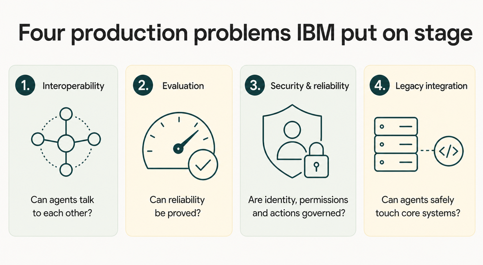 Four agentic AI production problems: interoperability, evaluation, security and legacy integration