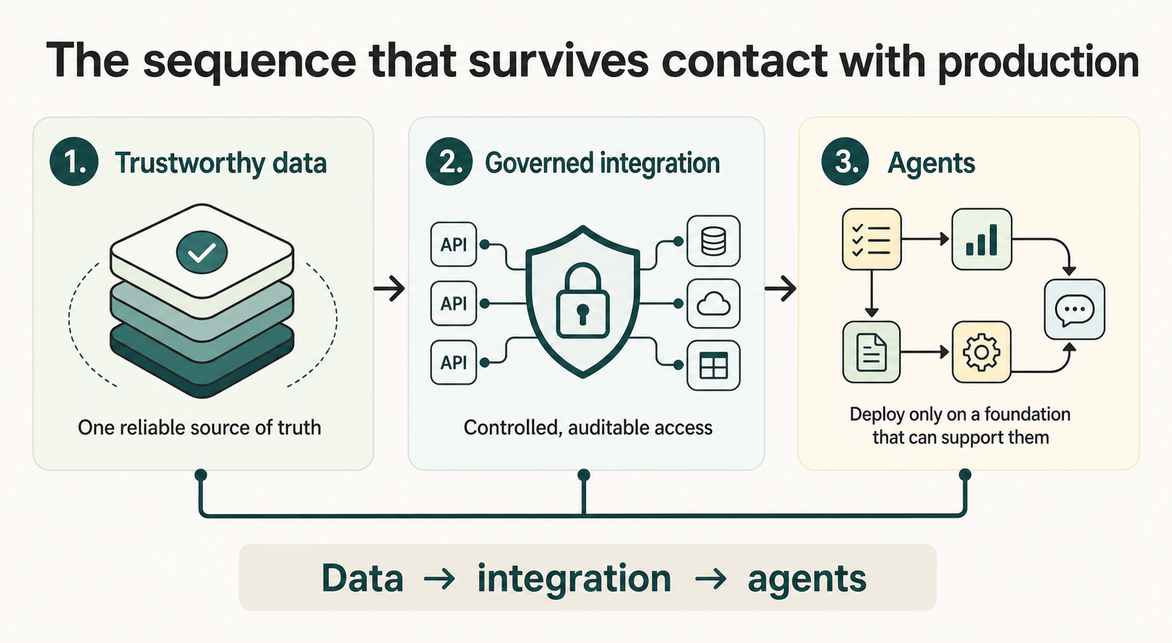 Agentic AI production sequence: trustworthy data, governed integration and agents