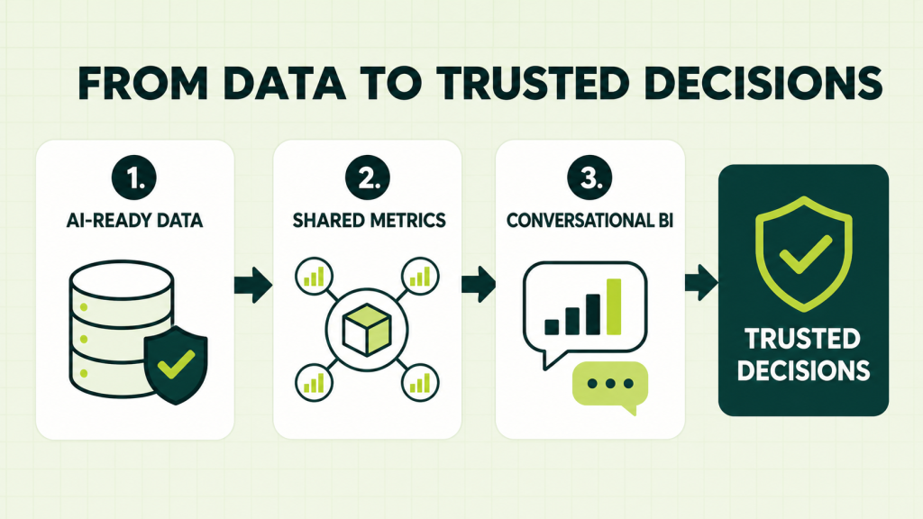 Infographic showing the AI-augmented BI adoption sequence from AI-ready data and shared metrics to conversational BI and trusted decisions.