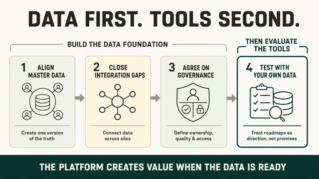 Four-step enterprise AI data readiness roadmap: align master data, close integration gaps, establish data governance, and then test AI platform capabilities using the organization’s own data.