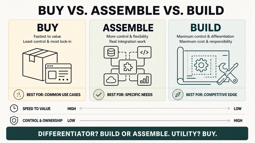 Buy, assemble and build comparison for enterprise AI platforms: buying offers the fastest time to value with less control, assembling balances flexibility with integration work, and building provides maximum ownership and differentiation at the highest cost and responsibility.