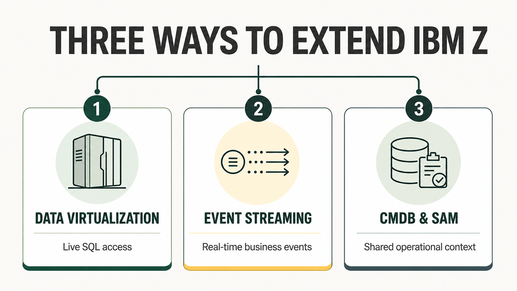 Three IBM Z modernization patterns: data virtualization, event streaming, and enterprise CMDB integration