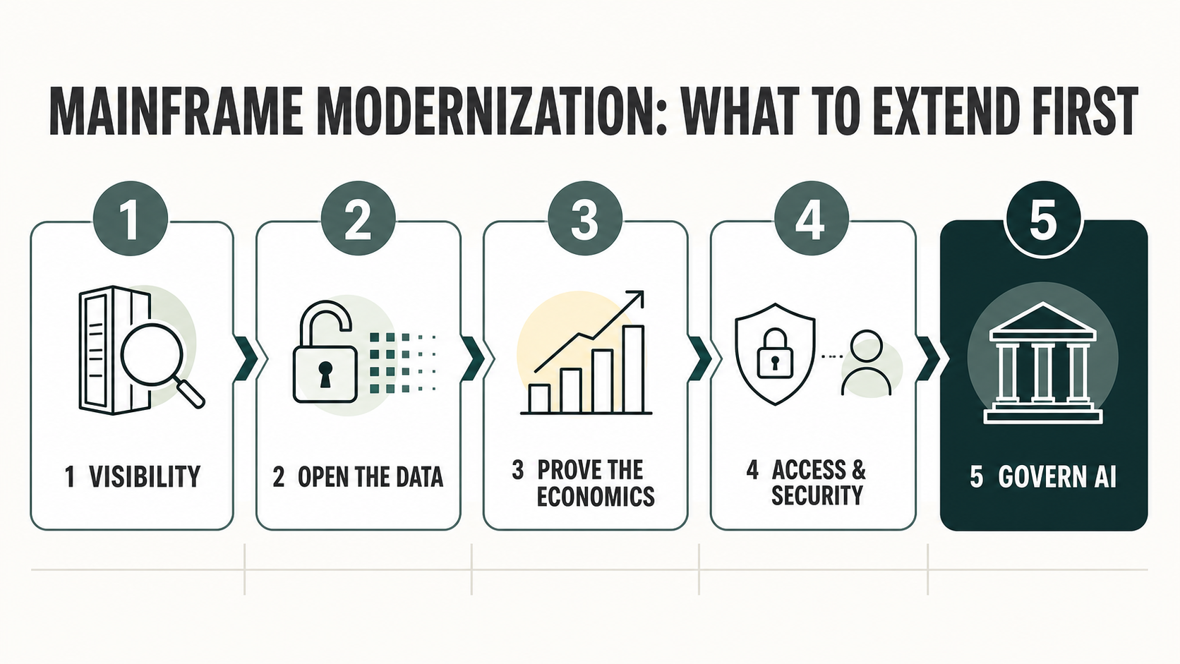 Five-step mainframe modernization framework from visibility and data access to AI governance