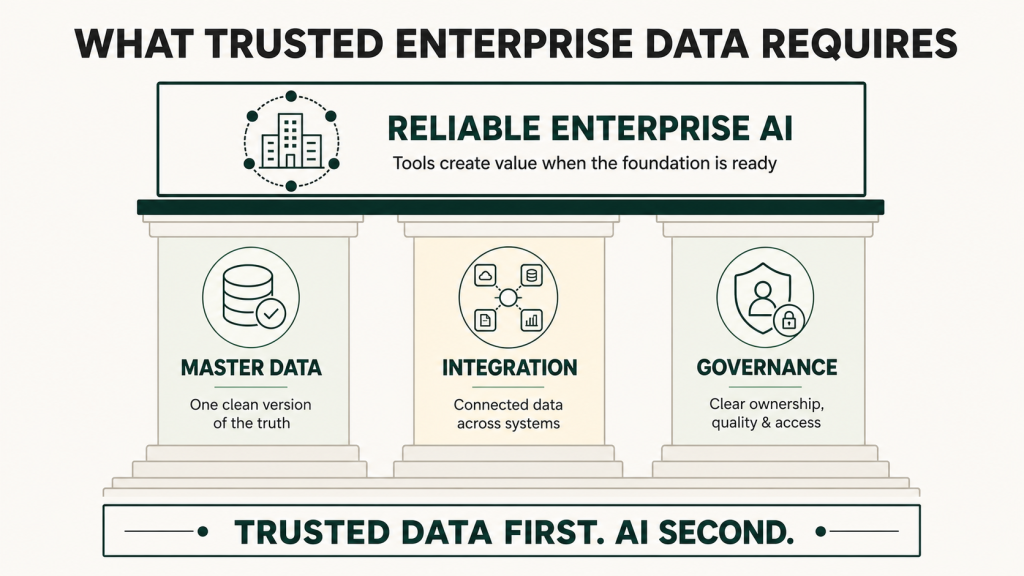 Three foundations of trusted enterprise data supporting reliable AI: master data providing one version of the truth, integration connecting data across systems, and governance defining ownership, quality and access.
