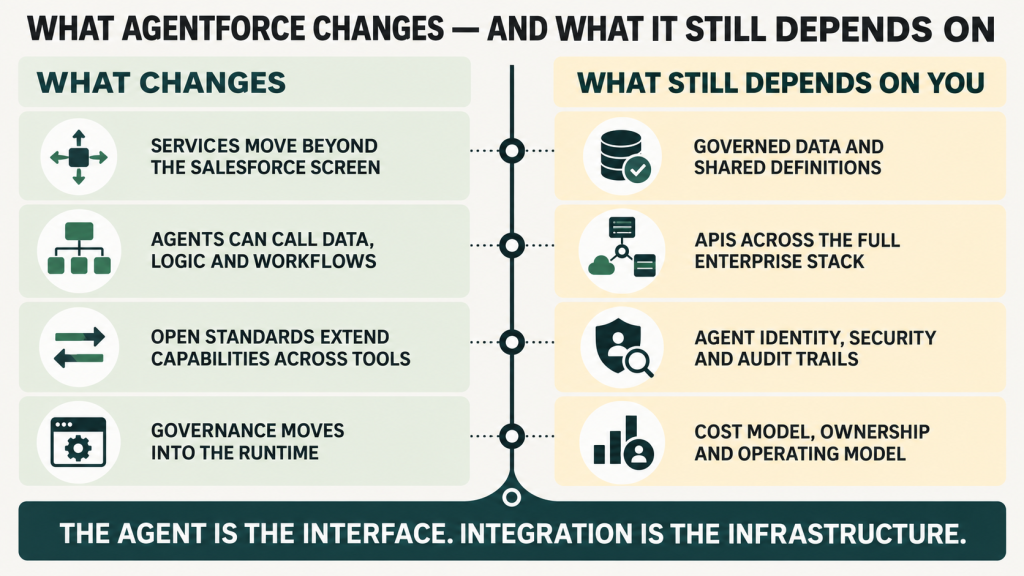 Comparison of what Agentforce changes and what remains an enterprise responsibility: services and agents move beyond Salesforce, while governed data, APIs, integration, identity, security, audit, cost and ownership still depend on the organization.