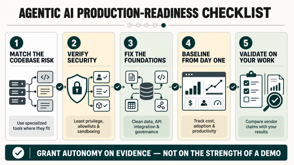 Five-step agentic AI production-readiness checklist: match the tool to codebase risk, verify security and least privilege, fix data and API integration foundations, baseline costs and productivity, and validate vendor claims on real enterprise workloads.