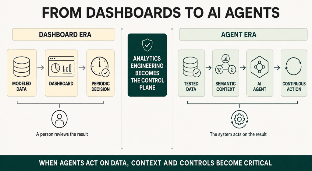 Dashboard era versus AI agent era: modeled data supports dashboards and periodic human decisions, while tested data and semantic context allow AI agents to take continuous action, making analytics engineering the control plane.