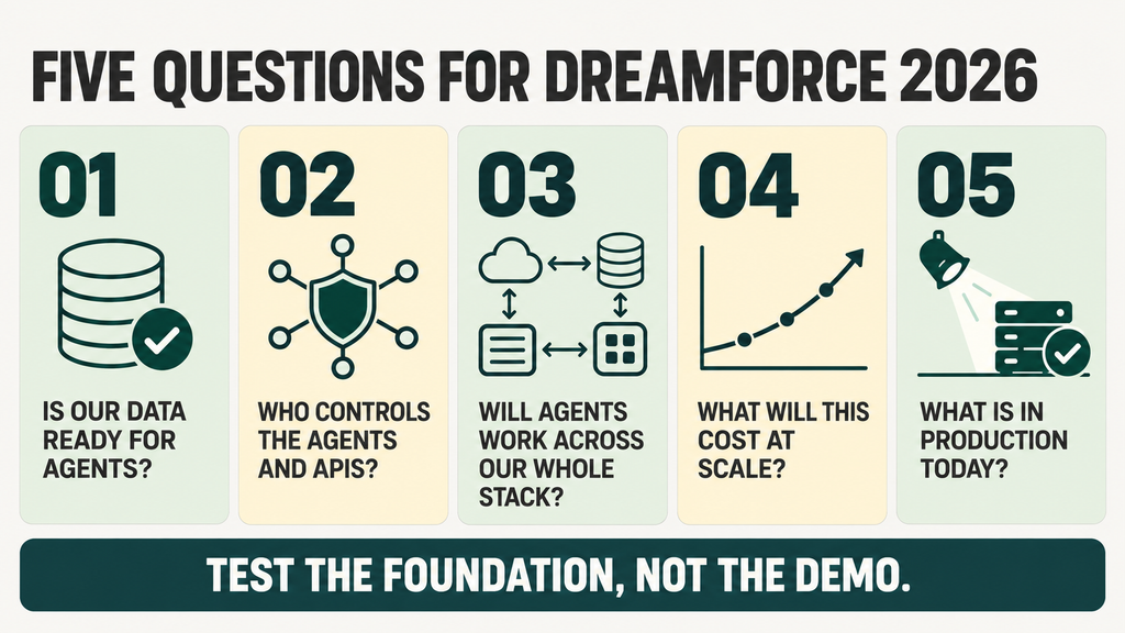 Five enterprise questions for Dreamforce 2026 covering agent data readiness, control of agents and APIs, cross-platform reach, cost at scale and proof of production deployment.