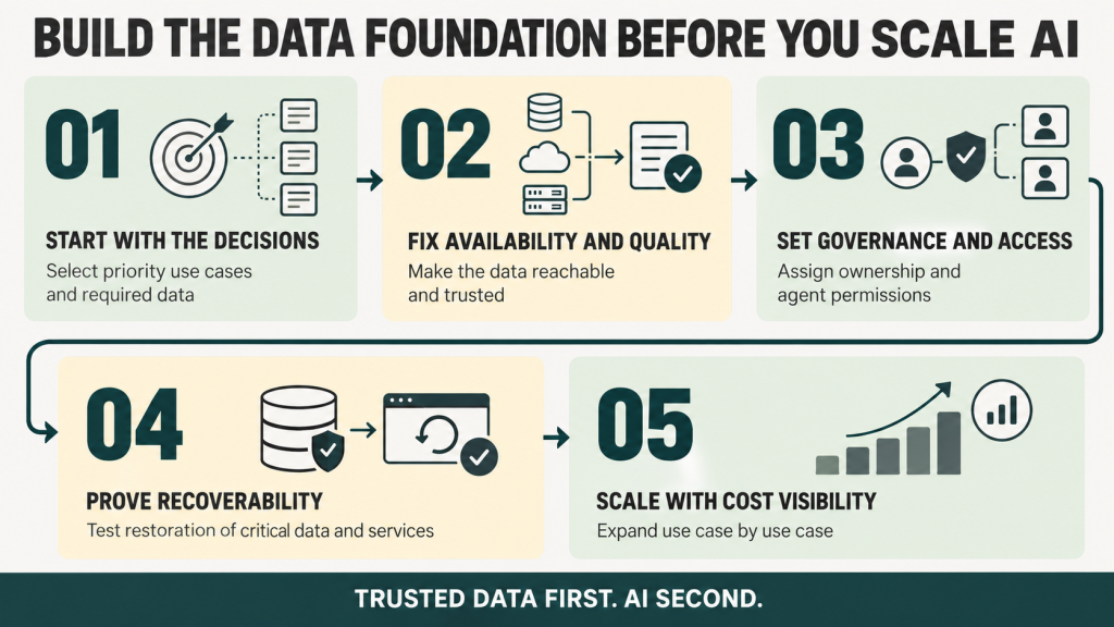 Five-step enterprise AI data foundation roadmap: select priority decisions, fix data availability and quality, establish governance and access, prove recoverability, then scale with cost visibility.