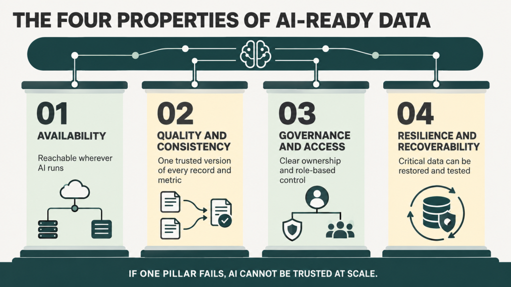 Four properties of AI-ready data: availability across hybrid environments, consistent and trusted records, governed access with clear ownership, and tested resilience and recoverability.