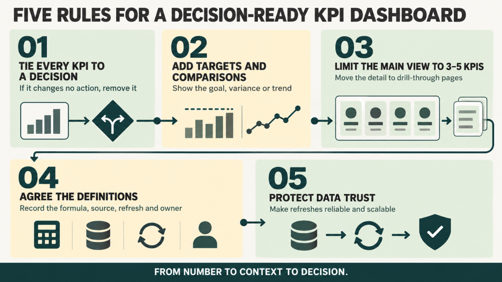 Five rules for a decision-ready Power BI KPI dashboard: connect every KPI to an action, add targets and comparisons, limit the main view to three to five KPIs, document definitions and protect data trust.